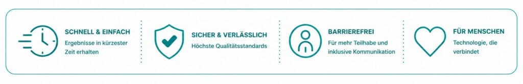 Übersicht mit vier Vorteilen eines Gebärdensprachvideo-Übersetzungsservices: „Schnell & einfach“ (Ergebnisse in kurzer Zeit), „Sicher & verlässlich“ (hohe Qualitätsstandards), „Barrierefrei“ (inklusive Kommunikation und mehr Teilhabe) und „Für Menschen“ (verbindende Technologie), jeweils dargestellt mit passenden Symbolen.
